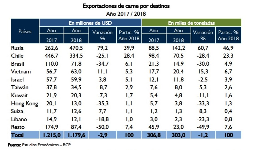 El volumen de envíos y ventas de la carne paraguaya comparando 2018 con 2017, cuadro del BCP.