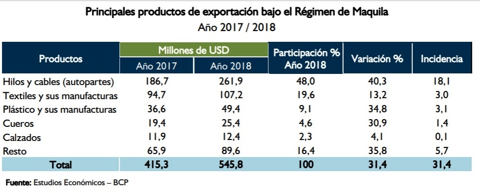 En el cuadro del Banco Central del Paraguay, se puede ver la evolución de las ventas de los productos de maquila. 