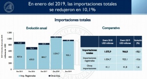 El volumen total de las importaciones bajó 10,1%, de acuerdo al reporte de la banca matriz. 