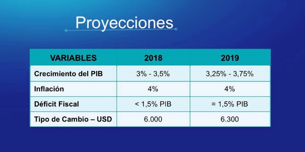 Las proyecciones de Basanomics para la economía paraguaya en 2019.